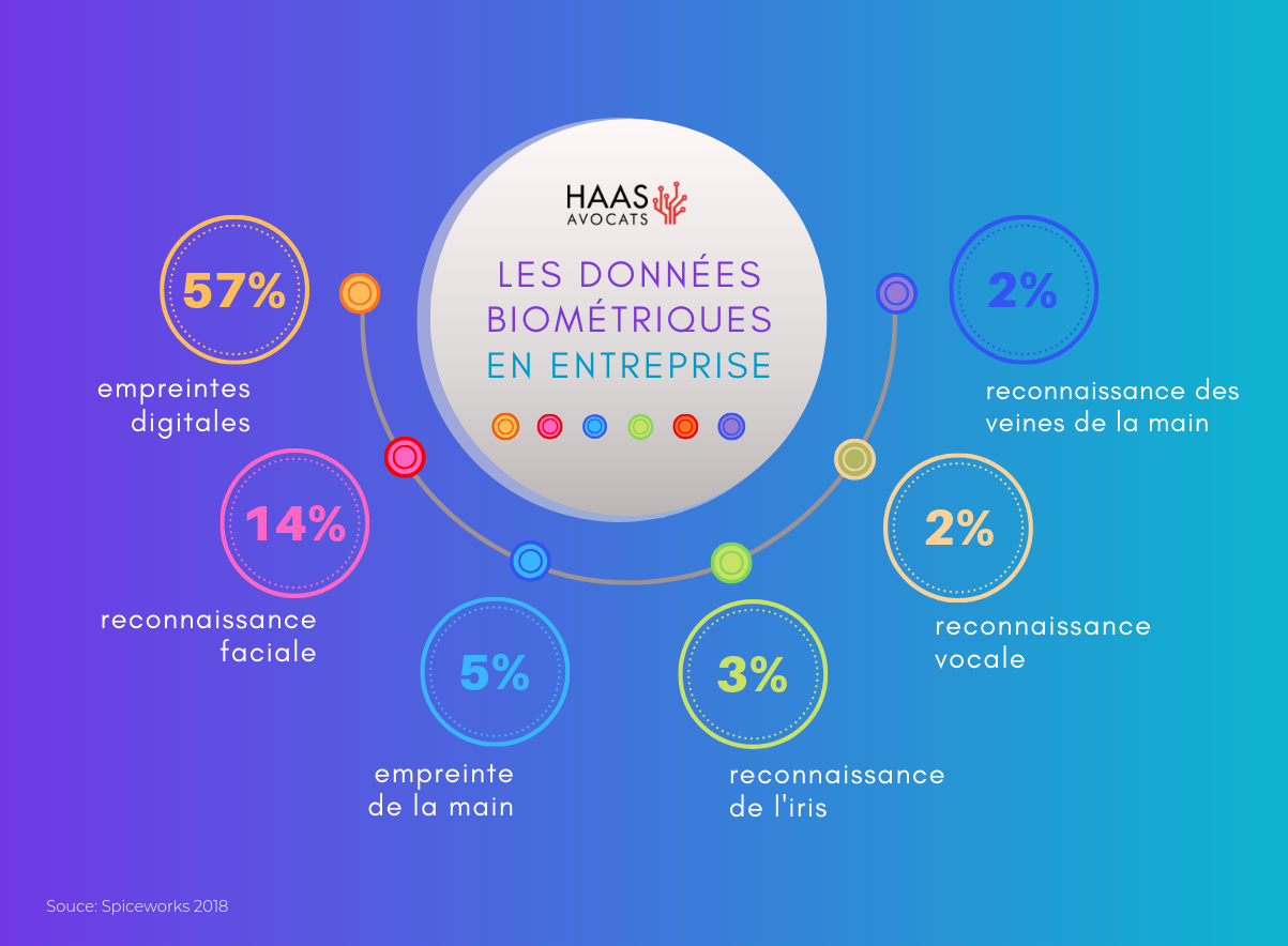 donnee biometrique en entreprise