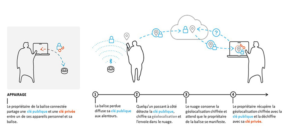 Balises Connect es Quelles Sont Les Mesures De S curit l mentaires Balises Connect es Quelles Sont Les Mesures De S curit l mentaires